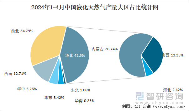 2024年1-4月中国液化天然气产量大区占比统计图