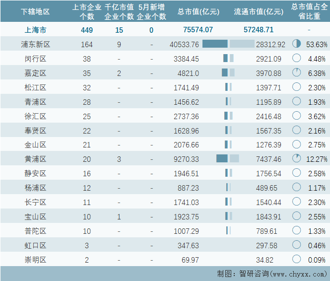 2024年5月上海市449家a股上市企业总市值75574
