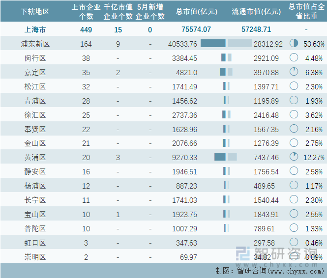 2024年5月上海市各地级行政区A股上市企业情况统计表