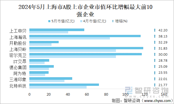 2024年5月上海市A股上市企业市值环比增幅最大前10强企业