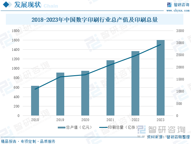 2018-2023年中国数字印刷行业总产值及印刷总量