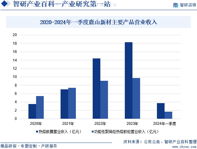 2020-2024年一季度鹿山新材主要产品营业收入