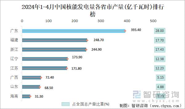 2024年1-4月中国核能发电量各省市产量排行榜