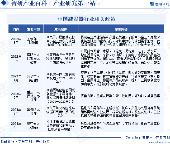 中国减震器行业相关政策