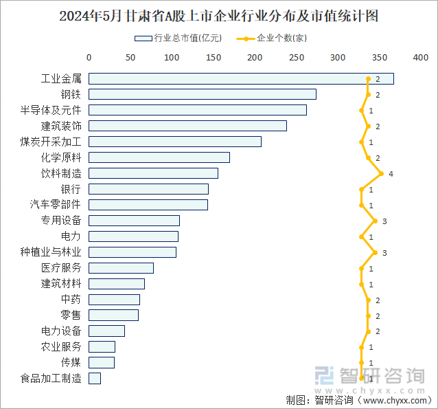2024年5月甘肃省A股上市企业数量排名前20的行业市值(亿元)统计图