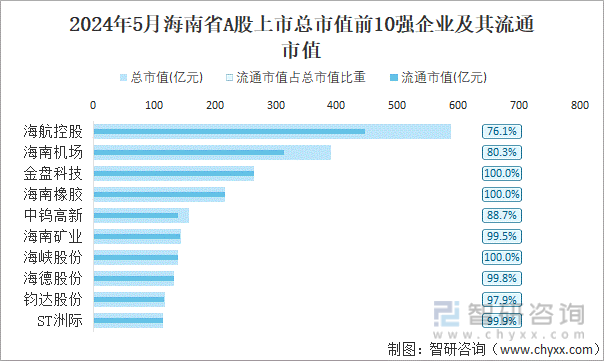 2024年5月海南省A股上市总市值前10强企业及其流通市值