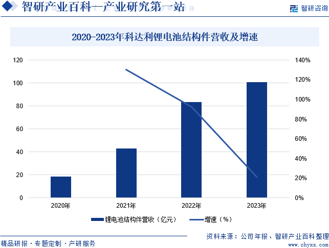 2020-2023年科达利锂电池结构件营收及增速