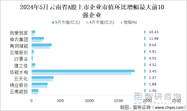 2024年5月云南省A股上市企业市值环比增幅最大前10强企业