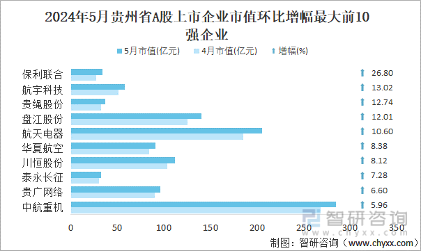 2024年5月贵州省A股上市企业市值环比增幅最大前10强企业