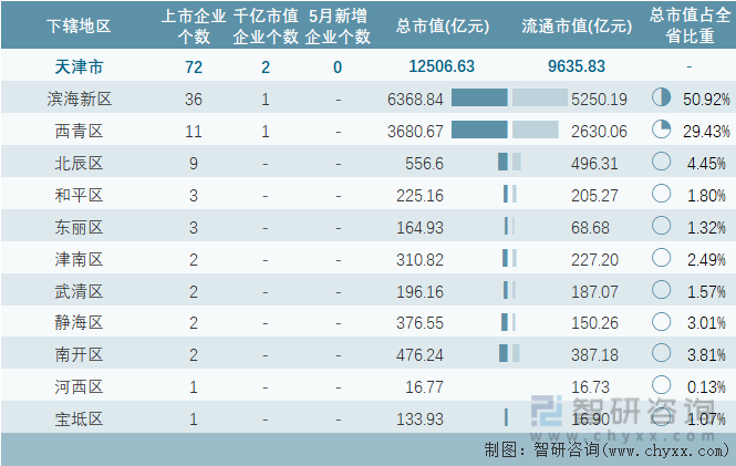 2024年5月天津市各地级行政区A股上市企业情况统计表