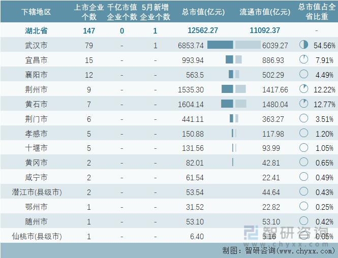 2024年5月湖北省各地级行政区A股上市企业情况统计表