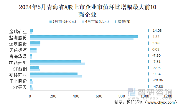 2024年5月青海省A股上市企业市值环比增幅最大前10强企业