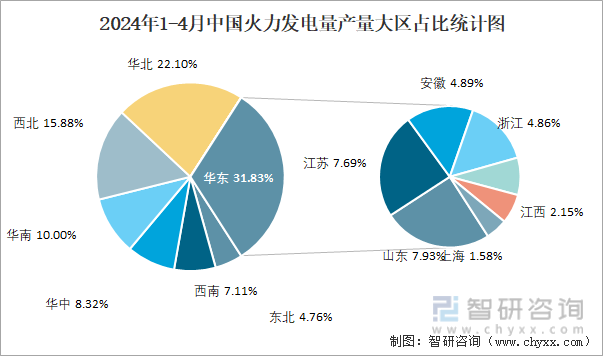 2024年1-4月中国火力发电量产量大区占比统计图