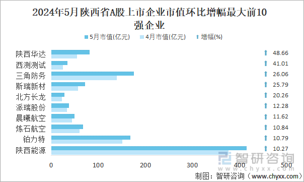 2024年5月陕西省A股上市企业市值环比增幅最大前10强企业