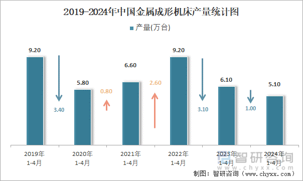 2019-2024年中国金属成形机床产量统计图