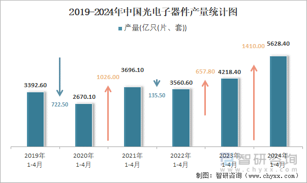 2019-2024年中国光电子器件产量统计图