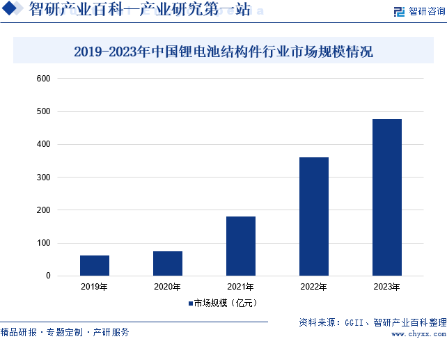 2019-2023年中国锂电池结构件行业市场规模情况