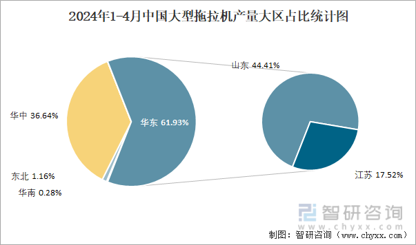 2024年1-4月中国大型拖拉机产量大区占比统计图