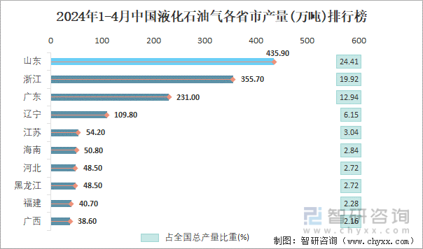2024年1-4月中国液化石油气各省市产量排行榜