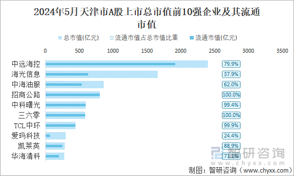 2024年5月天津市A股上市总市值前10强企业及其流通市值