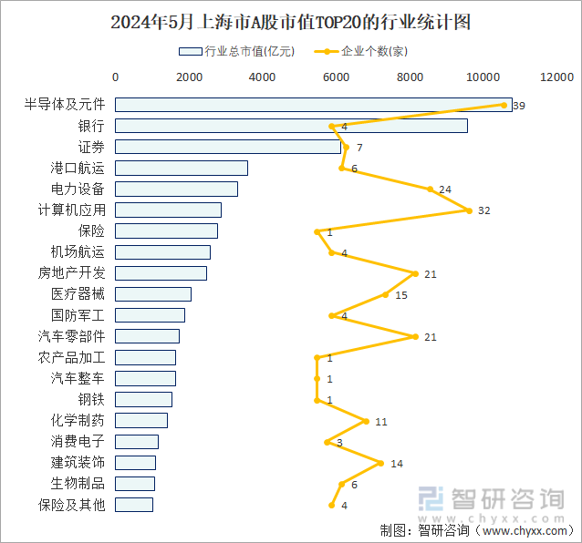 2024年5月上海市A股上市企业数量排名前20的行业市值(亿元)统计图