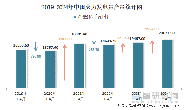 2019-2024年中国火力发电量产量统计图