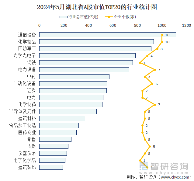 2024年5月湖北省A股上市企业数量排名前20的行业市值(亿元)统计图