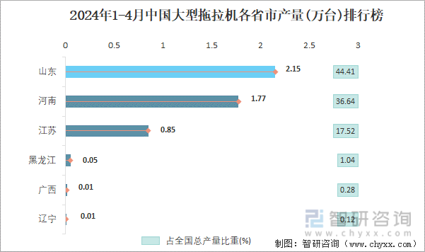 2024年1-4月中国大型拖拉机各省市产量排行榜