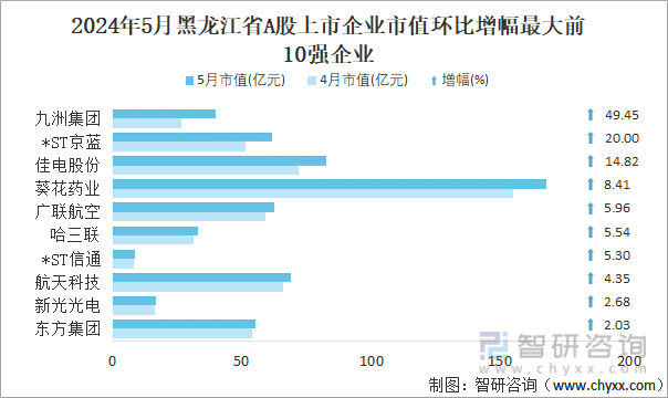 2024年5月黑龙江省A股上市企业市值环比增幅最大前10强企业