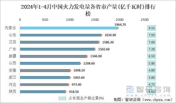 2024年1-4月中国火力发电量各省市产量排行榜