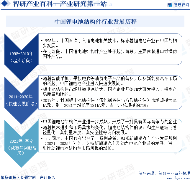 中国锂电池结构件行业发展历程