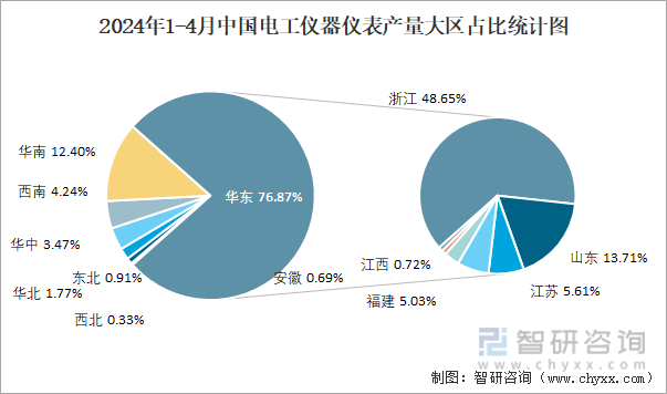 2024年1-4月中国电工仪器仪表产量大区占比统计图