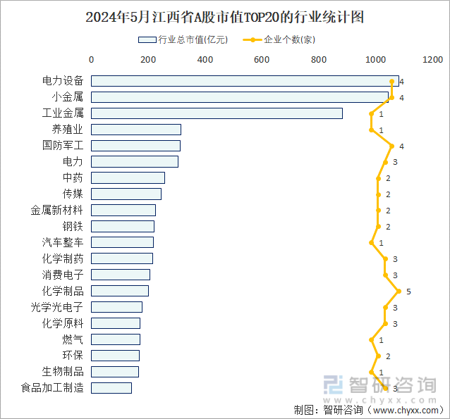 2024年5月江西省A股上市企业数量排名前20的行业市值(亿元)统计图