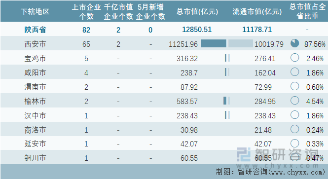 2024年5月陕西省各地级行政区A股上市企业情况统计表