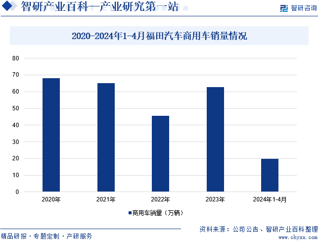 2020-2024年1-4月福田汽车商用车销量情况