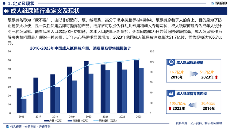 未来，随着人们健康意识的普及和对个人卫生重视程度的提高，对成人纸尿裤产品的要求也越来越高，成人纸尿裤企业需要在产品设计、吸水性能、透气性等方面不断进行创新，不断提高产品质量，以满足消费者需求，进一步促进市场增长。