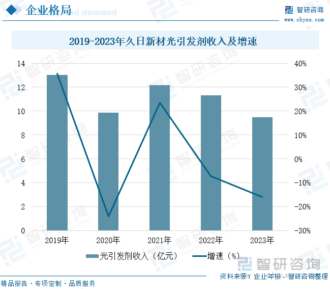 2019-2023年久日新材光引发剂收入及增速
