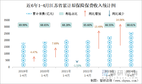 近6年1-4月江苏省累计原保险保费收入统计图