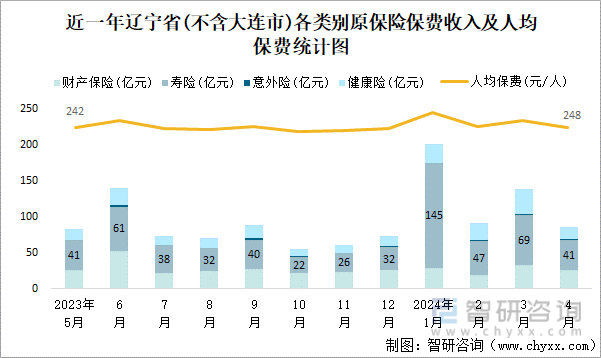 近一年辽宁省(不含大连市)各类别原保险保费收入及人均保费统计图