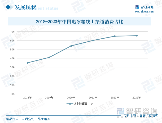 2018-2023年中国电冰箱线上渠道消费占比