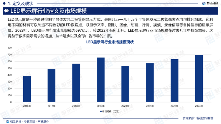 LED显示屏是一种通过控制半导体发光二极管的显示方式，是由几万—几十万个半导体发光二极管像素点均匀排列组成。它利用不同的材料可以制造不同色彩的LED像素点，以显示文字、图形、图像、动画、行情、视频、录像信号等各种信息的显示屏幕。2023年，LED显示屏行业市场规模为697亿元，较2022年有所上升。LED显示屏行业市场规模在过去几年中持续增长，这得益于数字显示需求的增加、技术进步以及全球广告市场的扩展。