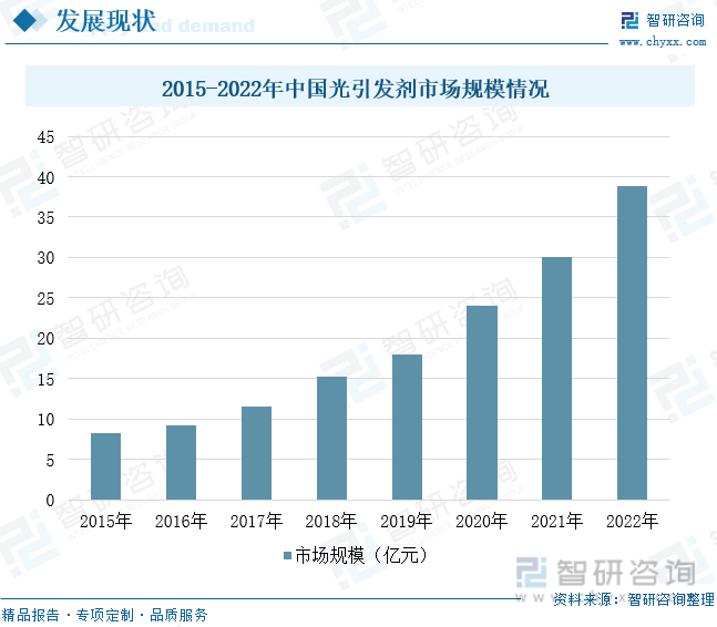2015-2022年中国光引发剂市场规模情况
