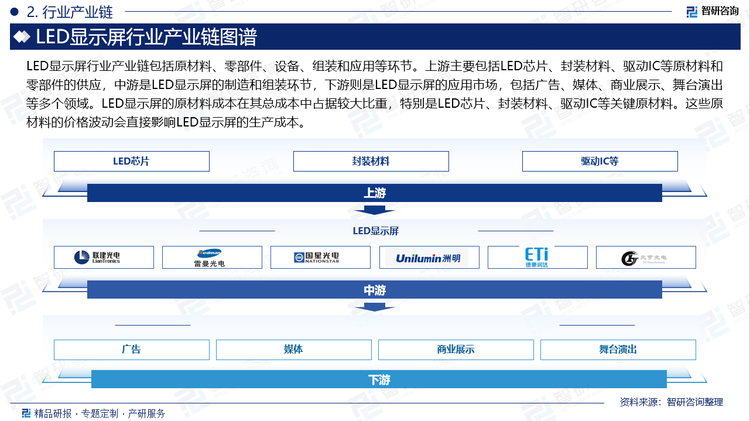 LED显示屏行业产业链包括原材料、零部件、设备、组装和应用等环节。上游主要包括LED芯片、封装材料、驱动IC等原材料和零部件的供应，中游是LED显示屏的制造和组装环节，下游则是LED显示屏的应用市场，包括广告、媒体、商业展示、舞台演出等多个领域。LED显示屏的原材料成本在其总成本中占据较大比重，特别是LED芯片、封装材料、驱动IC等关键原材料。这些原材料的价格波动会直接影响LED显示屏的生产成本。