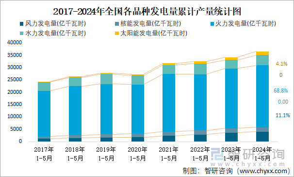 2017-2024年全国各品种发电量累计产量统计图