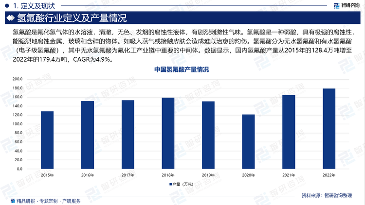 氢氟酸是氟化氢气体的水溶液，清澈，无色、发烟的腐蚀性液体，有剧烈刺激性气味。氢氟酸是一种弱酸，具有极强的腐蚀性，能强烈地腐蚀金属、玻璃和含硅的物体。如吸入蒸气或接触皮肤会造成难以治愈的灼伤。氢氟酸分为无水氢氟酸和有水氢氟酸（电子级氢氟酸），其中无水氢氟酸为氟化工产业链中重要的中间体。数据显示，国内氢氟酸产量从2015年的128.4万吨增至2022年的179.4万吨，CAGR为4.9%。