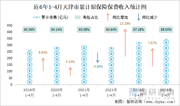 近6年1-4月天津省累计原保险保费收入统计图