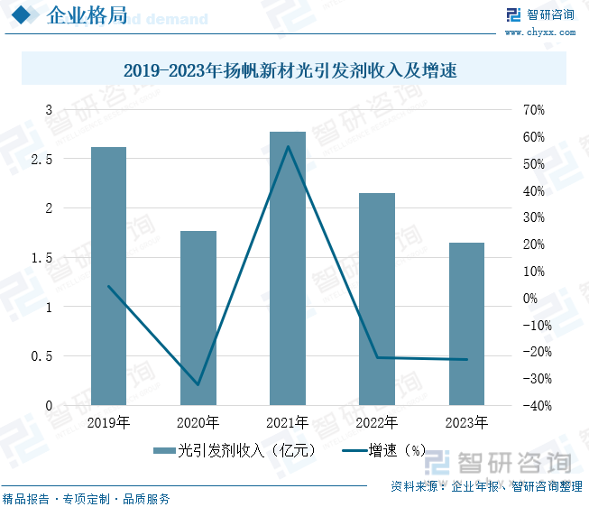 2019-2023年扬帆新材光引发剂收入及增速