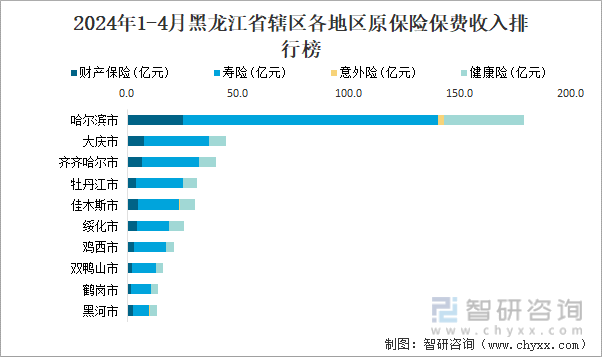 2024年1-4月黑龙江省原保险保费收入类别对比统计图