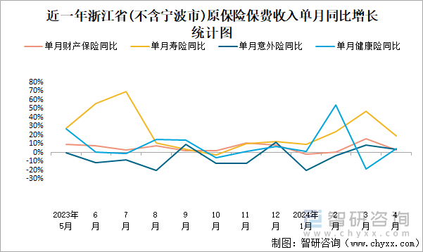 近一年浙江省(不含宁波市)原保险保费收入单月同比增长统计图