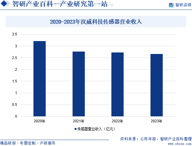 2020-2023年汉威科技传感器营业收入